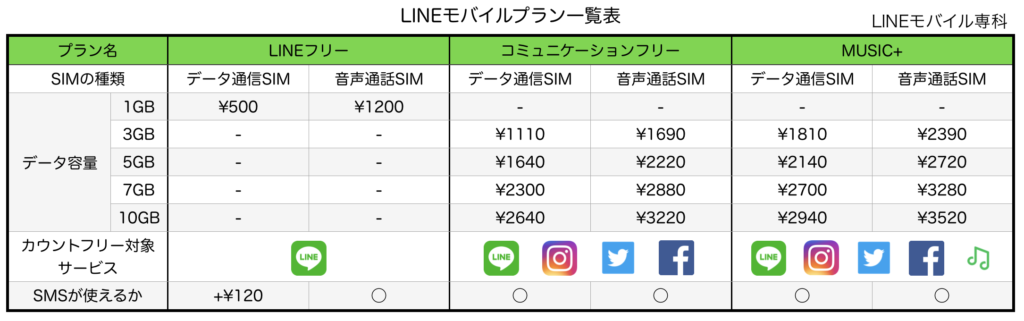 LINEモバイルプラン価格表