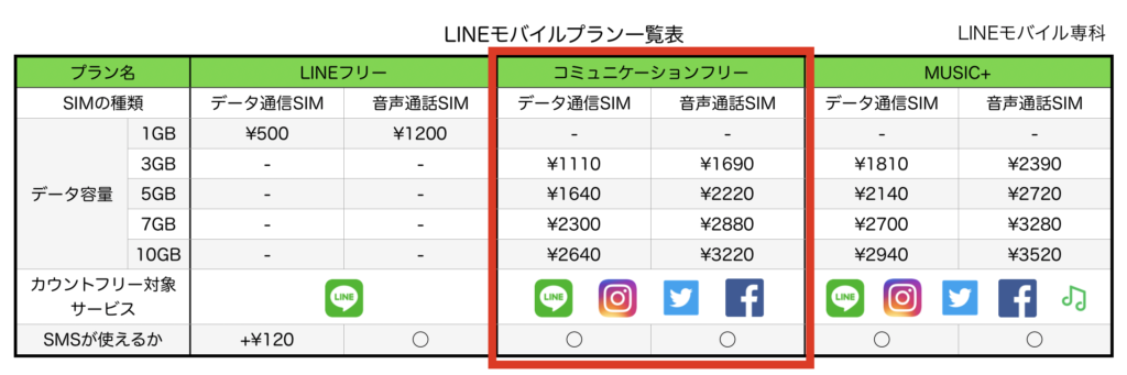 LINEモバイルのコミュニケーションフリープラン料金表