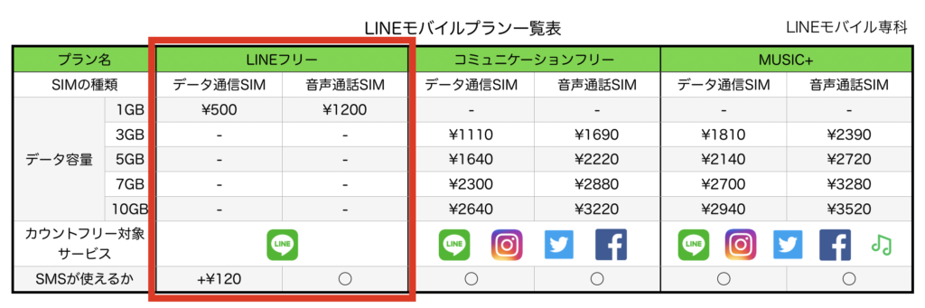 LINEモバイルのLINEフリープラン料金表